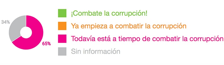 SNAhonesto mapa ciudadano contra la corrupción en México, int2