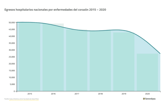 Enfermedades cardiovasculares en México: una pandemia paralela