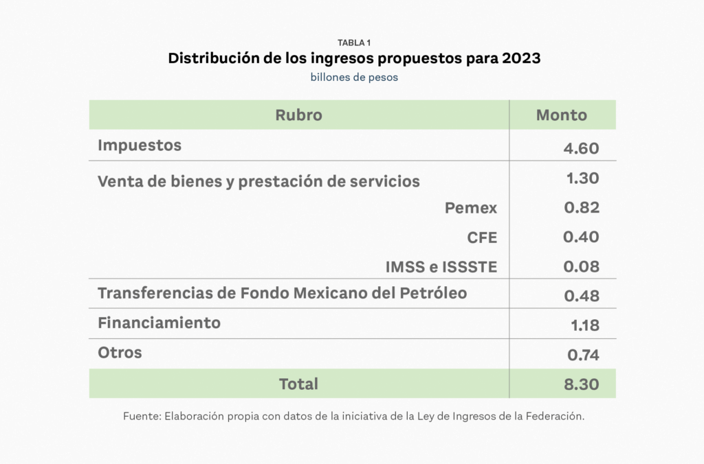 El Presupuesto Del Gobierno Para 2023 Se Pasa De Optimista 4882