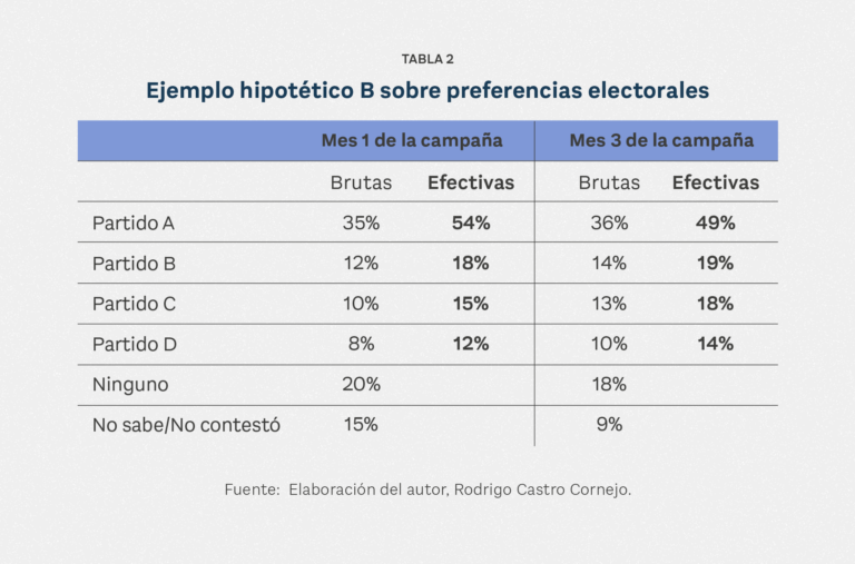 Encuesta presidencial de 2024, Morena vs. FAM, ¿en cuál confiar?